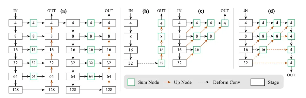 Fig. 5 Modifications done in network architectures. (a) Stacked Hourglass Network. (b) ResNets with Transposed and Deformable Convolution la