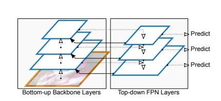 Fig.3 Feedback prediction feature maps to bottom-up layers(Source: [1]).