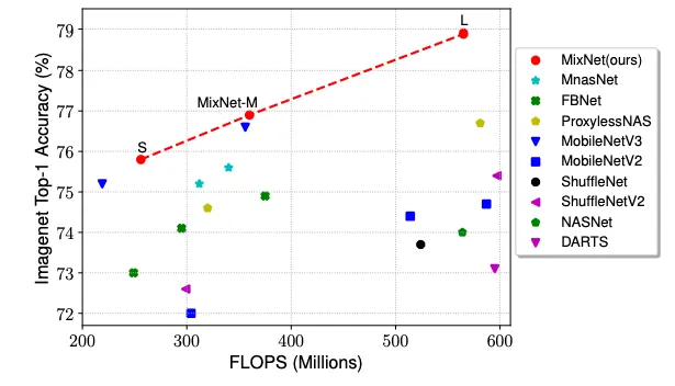 Fig. 6 Comparison of MixNet with different architectures on ImageNet Dataset.