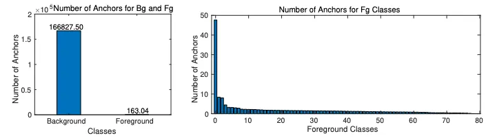 Fig 1: (Left) An Imbalance between Background/Foreground. (Right) An imbalance between Foreground/Foreground. The numbers are of RetinaNet[5