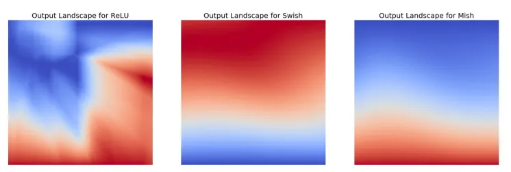 Fig 4. More transient jumps are seen in the ReLU output landscape as compared to Mish. [Source: [2]].