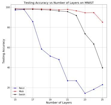 Fig 5. Test Accuracy Comparision between Swish, Mish, and ReLU.