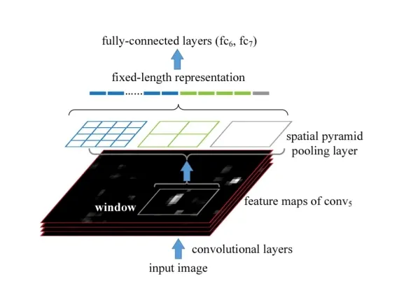 Fig. 11: Making of 1-d Vector from SPP operation(Source[6]).